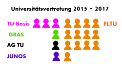 Die Mandatsverteilung fÃ¼r die UV an der TU Wien fÃ¼r 2015-2017. 13 Mandate (orange) FLTU, 3 Mandate (pink) TU*Basis, je 1 Mandat (grÃ¼n, schwarz, lila) fÃ¼r GRAS, AG und JUNOS.