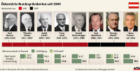 APA-Grafik: Zeitleiste mit österreichischen Bundespräsidenten seit 1945, mit Wahlergebnissen